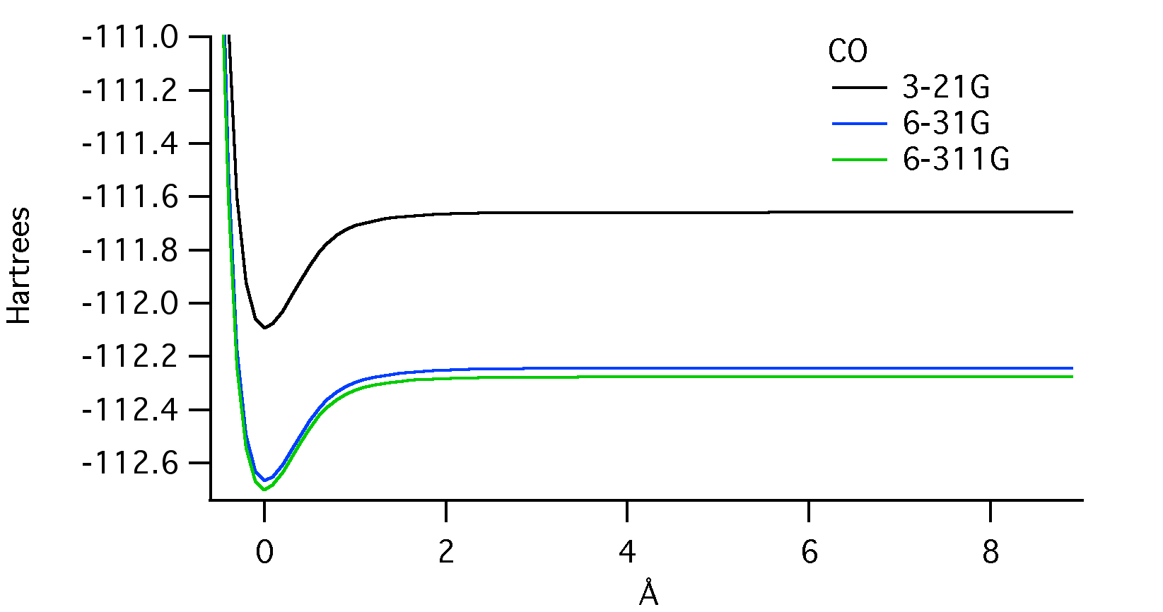 PE versus Bond Length